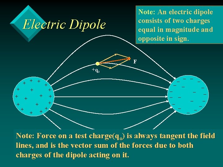 Note: An electric dipole consists of two charges equal in magnitude and opposite in