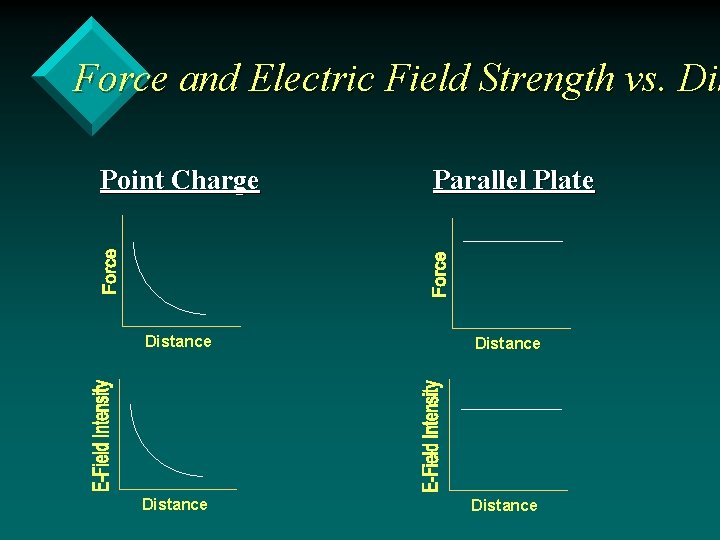 Force and Electric Field Strength vs. Dis Point Charge Parallel Plate Distance 