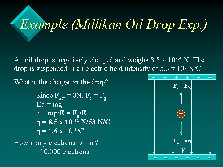 Example (Millikan Oil Drop Exp. ) An oil drop is negatively charged and weighs