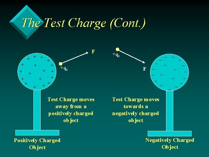 The Test Charge (Cont. ) + + + + + F +qo Test Charge