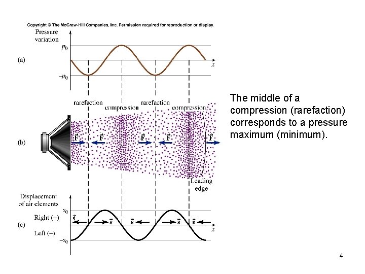 The middle of a compression (rarefaction) corresponds to a pressure maximum (minimum). 4 The middle of a compression (rarefaction) corresponds to a pressure maximum (minimum). 4