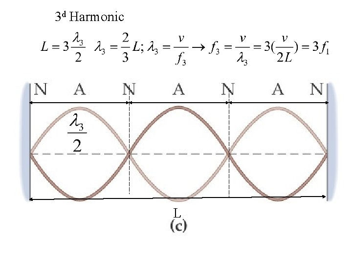 3 d Harmonic L 3 d Harmonic L