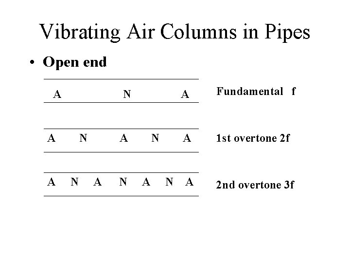 Vibrating Air Columns in Pipes • Open end A N A A N N Vibrating Air Columns in Pipes • Open end A N A A N N