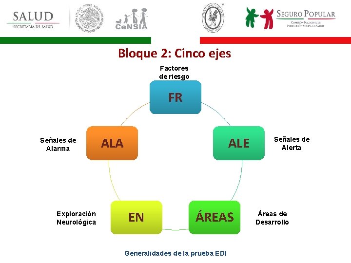 Bloque 2: Cinco ejes Factores de riesgo FR Señales de Alarma Exploración Neurológica ALA