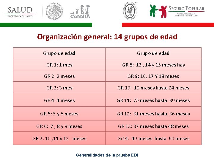 Organización general: 14 grupos de edad Grupo de edad GR 1: 1 mes GR