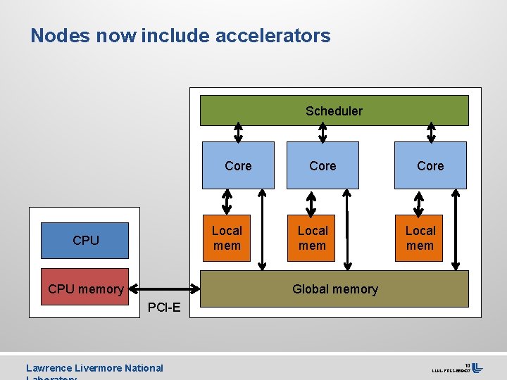 Nodes now include accelerators Scheduler Core Local mem CPU memory Core Local mem Global