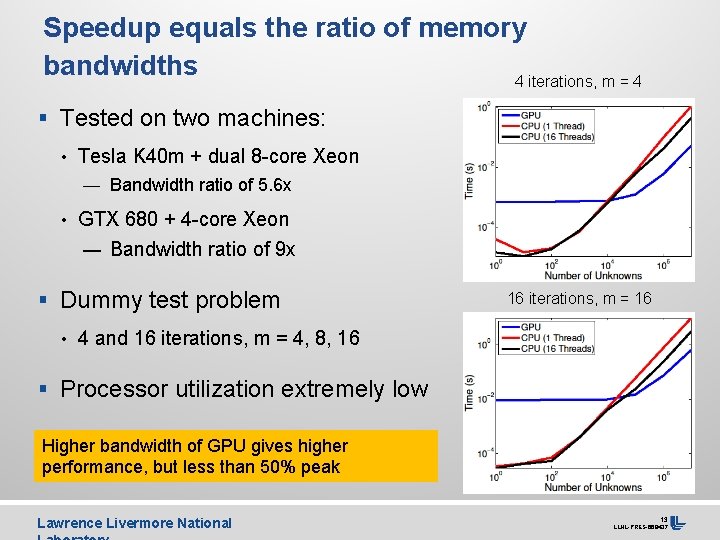 Speedup equals the ratio of memory bandwidths 4 iterations, m = 4 § Tested