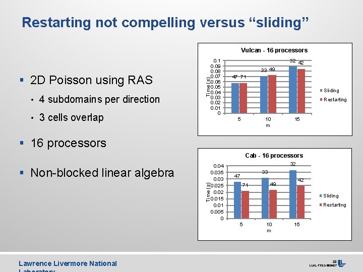 Restarting not compelling versus “sliding” § 2 D Poisson using RAS • 4 subdomains