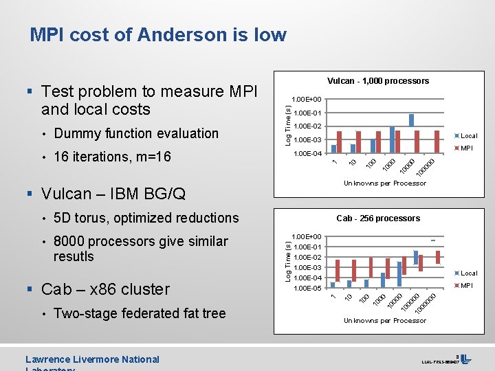MPI cost of Anderson is low Vulcan - 1, 000 processors § Test problem