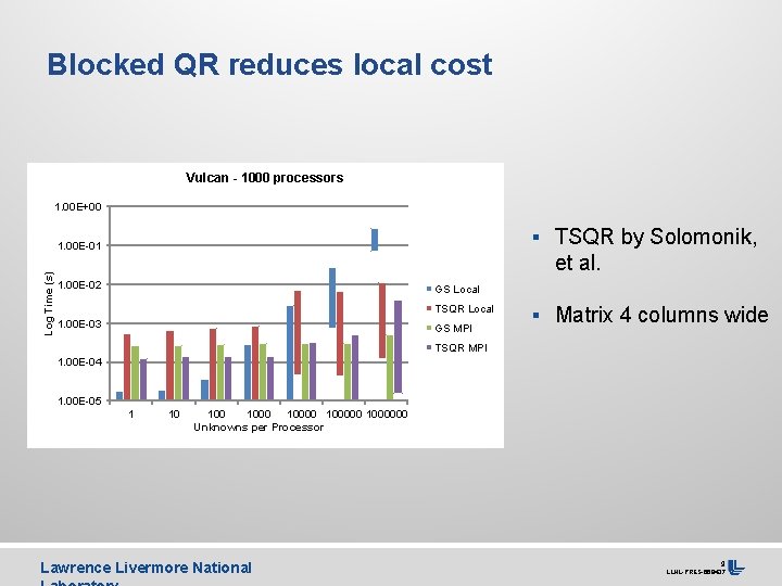 Blocked QR reduces local cost Vulcan - 1000 processors 1. 00 E+00 § TSQR