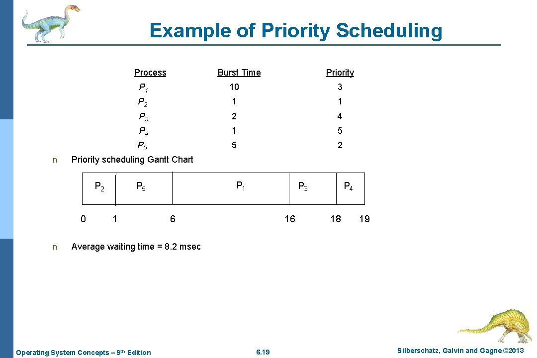 Example of Priority Scheduling Process. A n Priority P 1 10 3 P 2