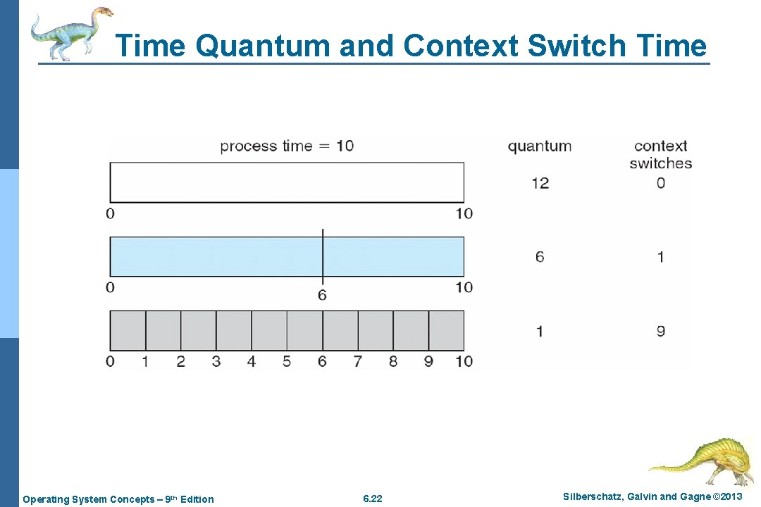 Time Quantum and Context Switch Time Operating System Concepts – 9 th Edition 6.
