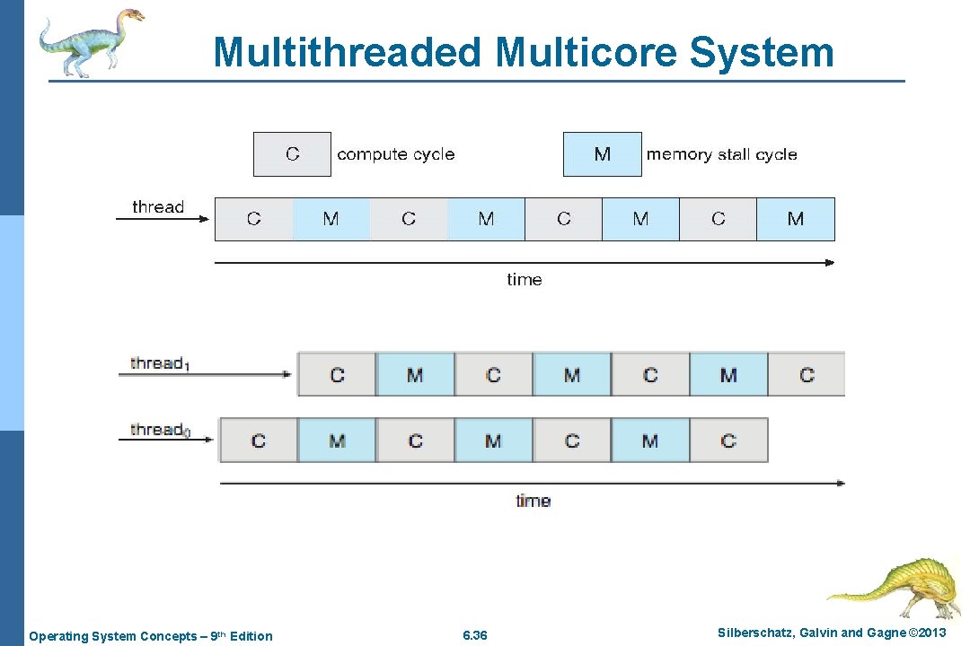 Multithreaded Multicore System Operating System Concepts – 9 th Edition 6. 36 Silberschatz, Galvin