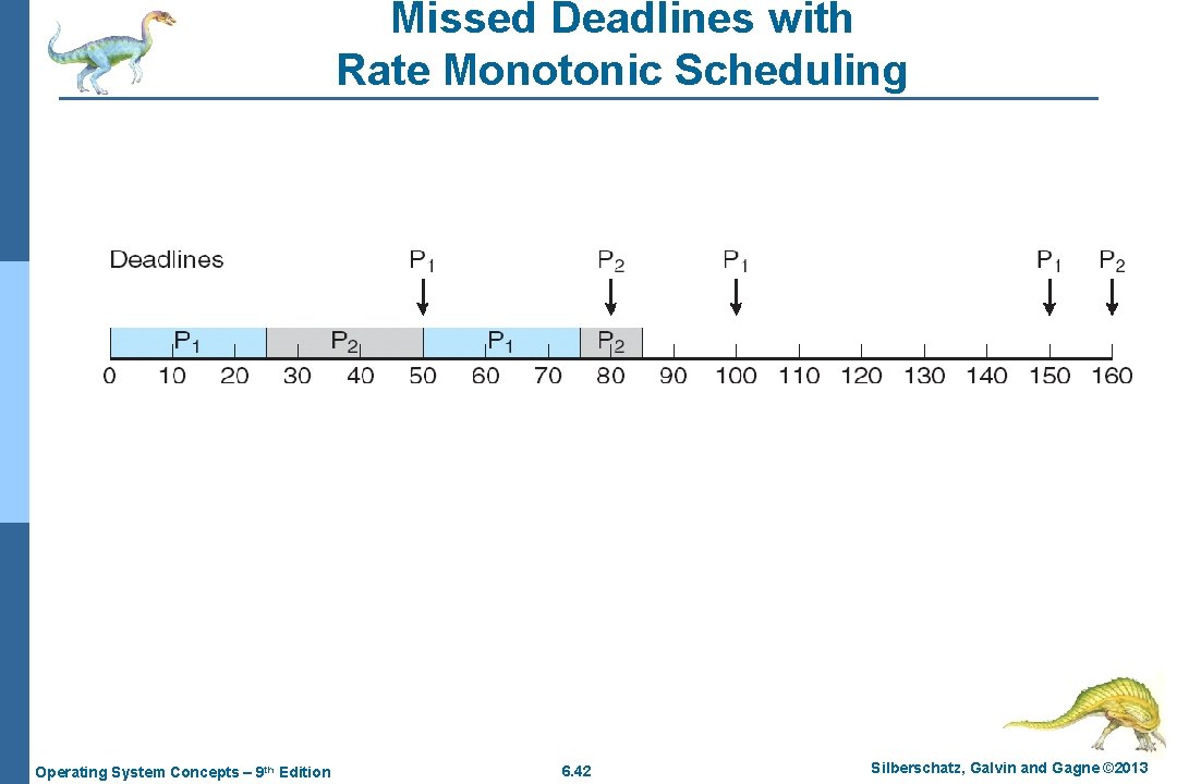 Missed Deadlines with Rate Monotonic Scheduling Operating System Concepts – 9 th Edition 6.