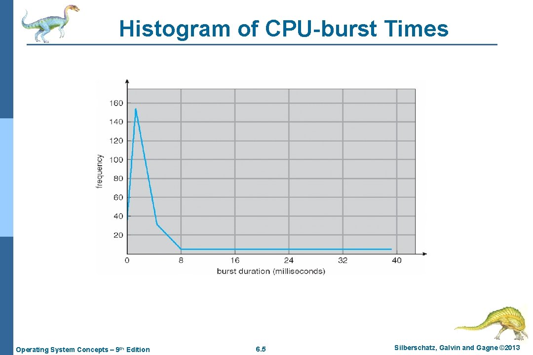 Histogram of CPU-burst Times Operating System Concepts – 9 th Edition 6. 5 Silberschatz,