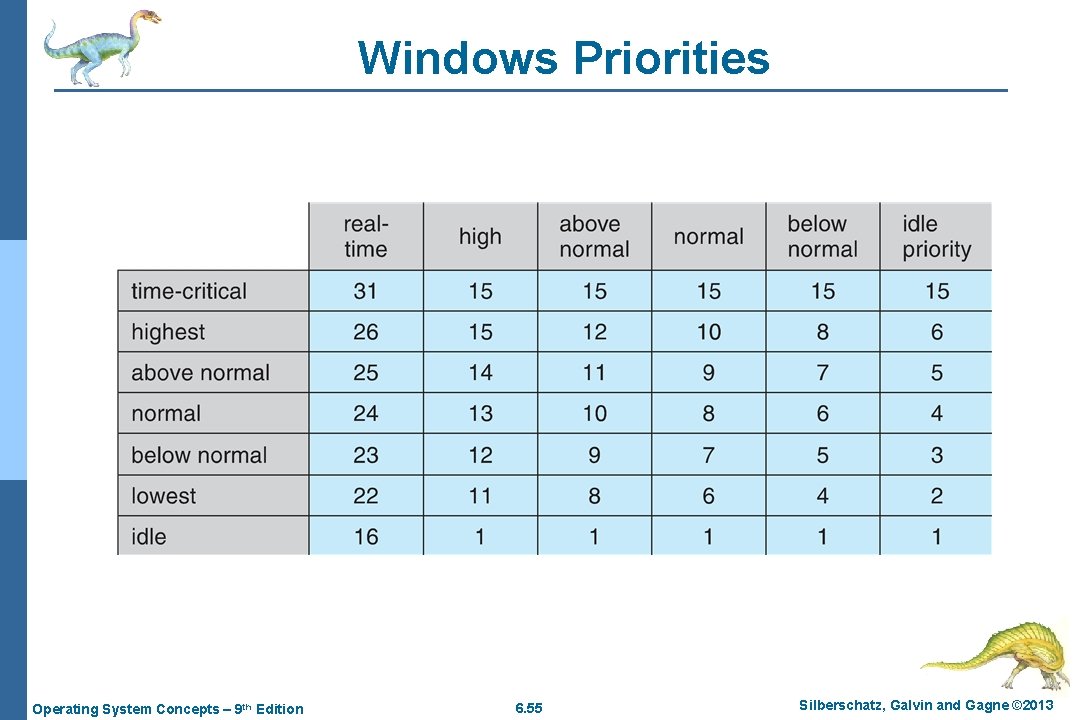 Windows Priorities Operating System Concepts – 9 th Edition 6. 55 Silberschatz, Galvin and