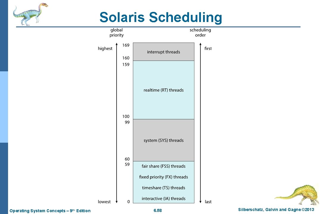 Solaris Scheduling Operating System Concepts – 9 th Edition 6. 58 Silberschatz, Galvin and