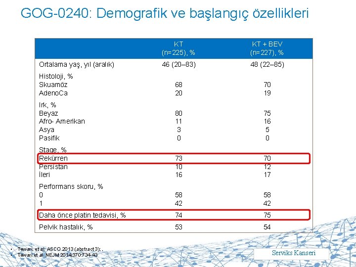 GOG-0240: Demografik ve başlangıç özellikleri KT (n=225), % KT + BEV (n=227), % 46