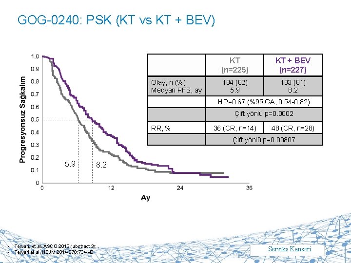 GOG-0240: PSK (KT vs KT + BEV) Olay, n (%) Medyan PFS, ay KT