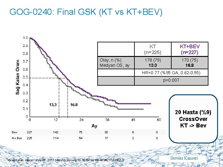 GOG-0240: Final GSK (KT vs KT+BEV) Olay, n (%) Medyan OS, ay KT (n=225)