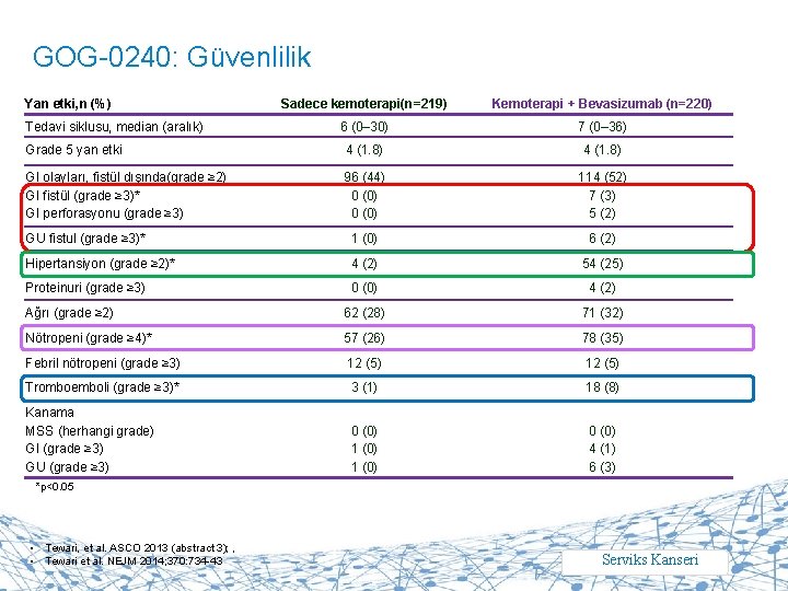 GOG-0240: Güvenlilik Yan etki, n (%) Sadece kemoterapi(n=219) Kemoterapi + Bevasizumab (n=220) 6 (0–
