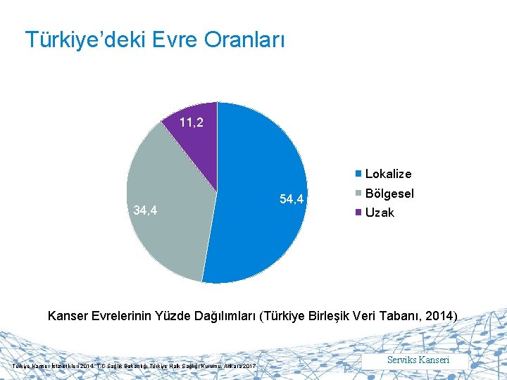 Türkiye’deki Evre Oranları 11, 2 Lokalize 34, 4 54, 4 Bölgesel Uzak Kanser Evrelerinin