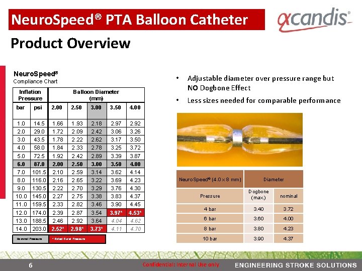 Neuro. Speed® PTA Balloon Catheter Product Overview Neuro. Speed® Compliance Chart Inflation Pressure Balloon