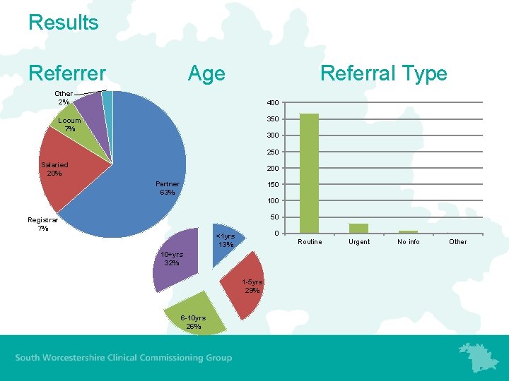 Results Referrer Age Referral Type Other 2% 400 350 Locum 7% 300 250 Salaried Results Referrer Age Referral Type Other 2% 400 350 Locum 7% 300 250 Salaried