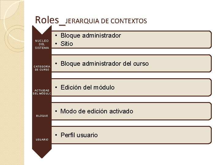 Roles_JERARQUIA DE CONTEXTOS NUCLEO DEL SISTEMA CATEGORÍA DE CURSO ACTIVIDAD DEL MÓDULO BLOQUE USUARIO Roles_JERARQUIA DE CONTEXTOS NUCLEO DEL SISTEMA CATEGORÍA DE CURSO ACTIVIDAD DEL MÓDULO BLOQUE USUARIO