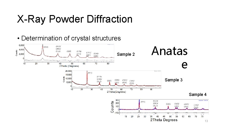 X-Ray Powder Diffraction • Determination of crystal structures Sample 2 Anatas e Sample 3