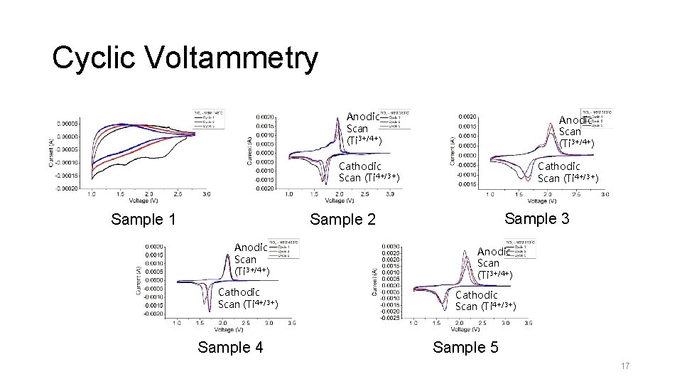 Cyclic Voltammetry Anodic Scan (Ti 3+/4+) Cathodic Scan (Ti 4+/3+) Sample 1 Cathodic Scan