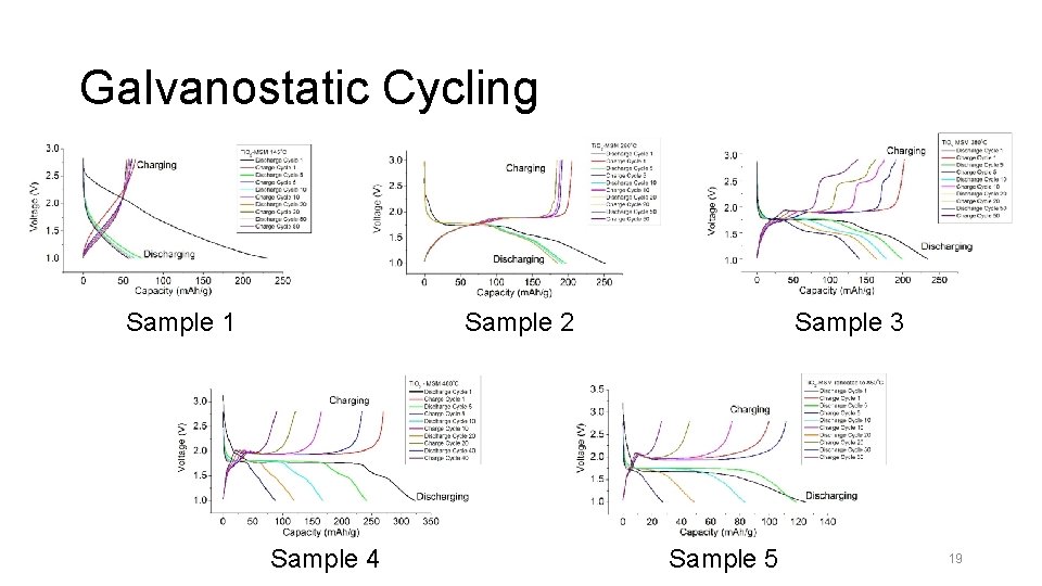 Galvanostatic Cycling Sample 1 Sample 3 Sample 2 Sample 4 Sample 5 19 
