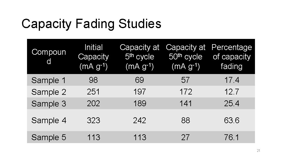 Capacity Fading Studies Compoun d Initial Capacity (m. A g-1) Capacity at Percentage 5