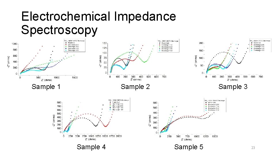 Electrochemical Impedance Spectroscopy Sample 1 Sample 3 Sample 2 Sample 4 Sample 5 23