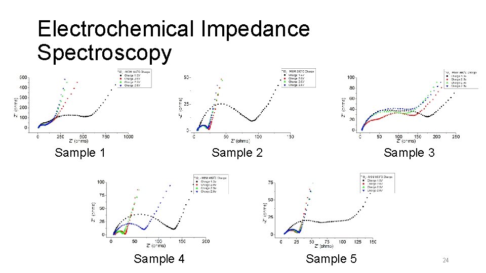 Electrochemical Impedance Spectroscopy Sample 1 Sample 3 Sample 2 Sample 4 Sample 5 24