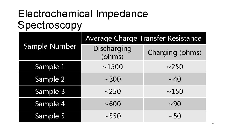 Electrochemical Impedance Spectroscopy Sample Number Average Charge Transfer Resistance Discharging (ohms) Charging (ohms) Sample