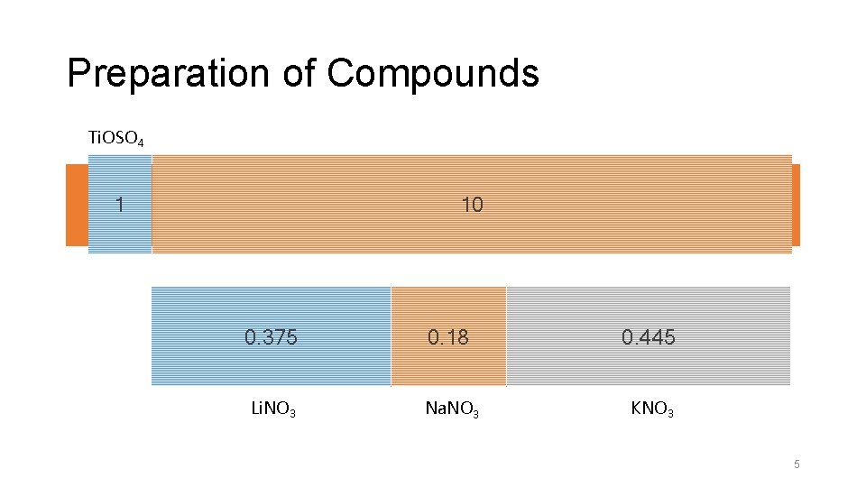 Preparation of Compounds Ti. OSO 4 1 Molten Salt Method 10 0. 375 0.