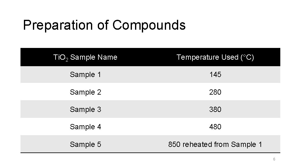 Preparation of Compounds Ti. O 2 Sample Name Temperature Used (°C) Sample 1 145