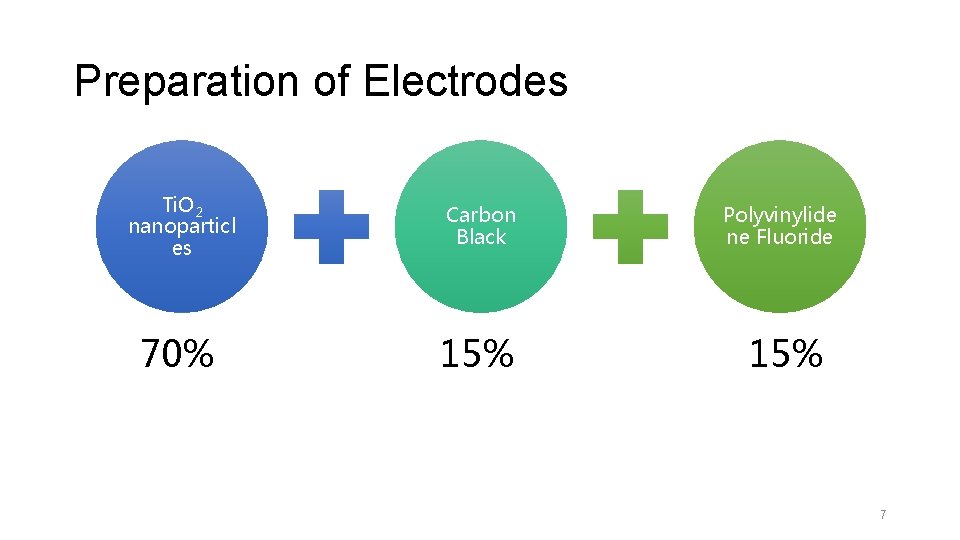 Preparation of Electrodes Ti. O 2 nanoparticl es Carbon Black Polyvinylide ne Fluoride 70%