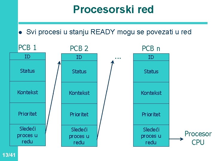 Procesorski red l 13/41 Svi procesi u stanju READY mogu se povezati u red