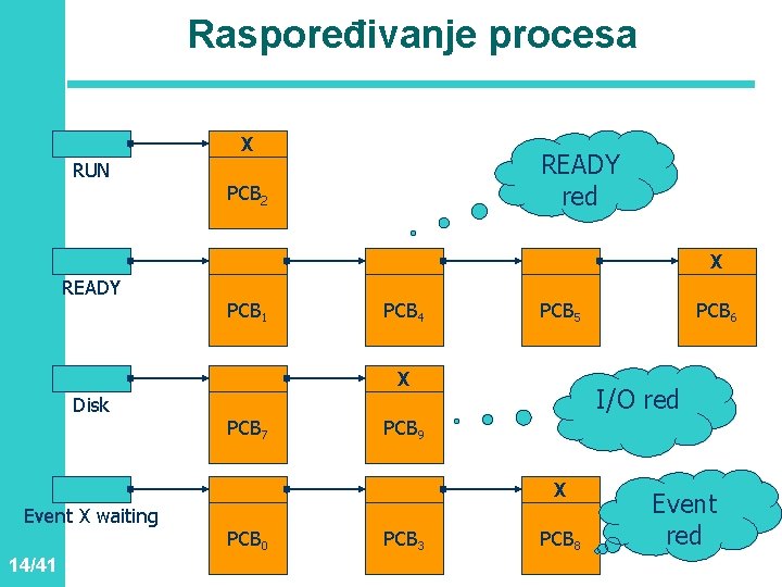 Raspoređivanje procesa X RUN READY red PCB 2 X READY PCB 1 PCB 4