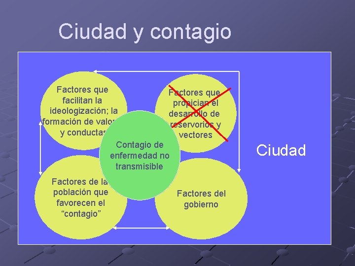 Ciudad y contagio Factores que facilitan la propician el ideologización; la desarrollo de formación