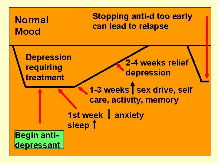 Stopping anti-d too early can lead to relapse Normal Mood Depression requiring treatment 2