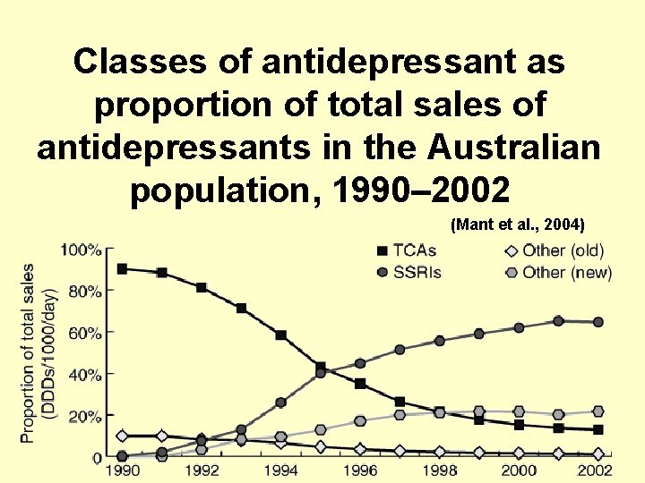 Classes of antidepressant as proportion of total sales of antidepressants in the Australian population,