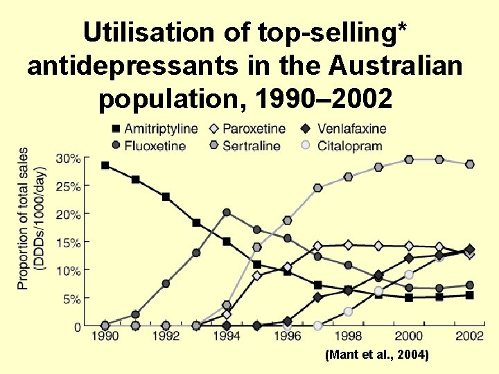 Utilisation of top-selling* antidepressants in the Australian population, 1990– 2002 (Mant et al. ,