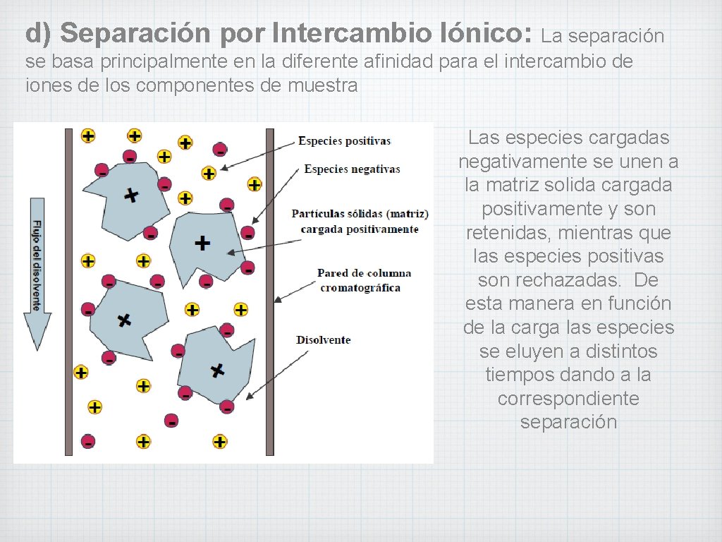 d) Separación por Intercambio Iónico: La separación se basa principalmente en la diferente afinidad