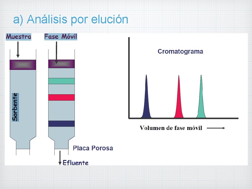 a) Análisis por elución 