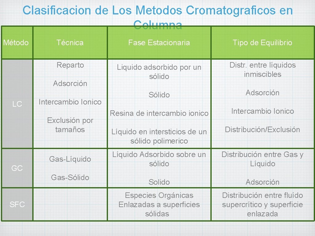 Clasificacion de Los Metodos Cromatograficos en Columna Método Técnica Fase Estacionaria Tipo de Equilibrio