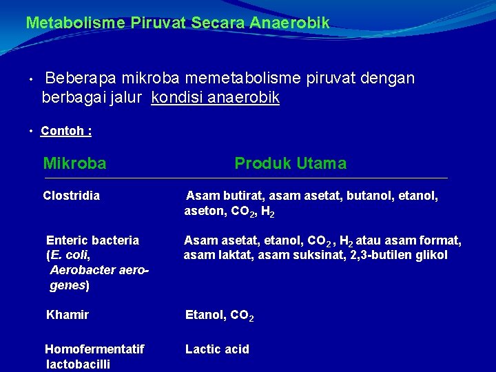 Metabolisme Piruvat Secara Anaerobik • Beberapa mikroba memetabolisme piruvat dengan berbagai jalur kondisi anaerobik