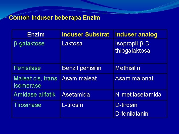 Contoh Induser beberapa Enzim β-galaktose Induser Substrat Induser analog Laktosa Isopropil-β-D thiogalaktosa Penisilase Benzil